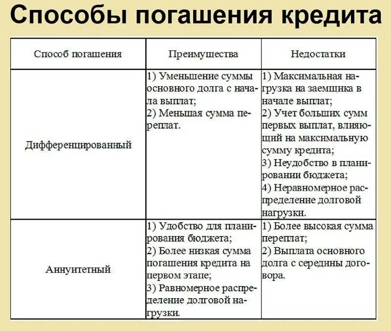 Способы погашения долгов