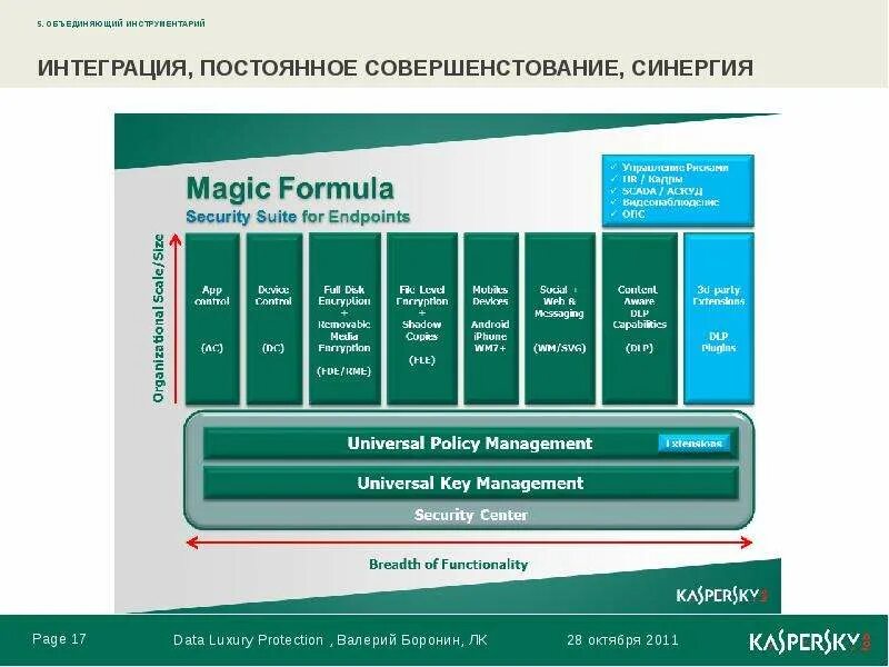 Синергия информационная безопасность. Dlp схема интеграции. информационная безопасность синергия. синергия и интеграция. формула секьюрити.