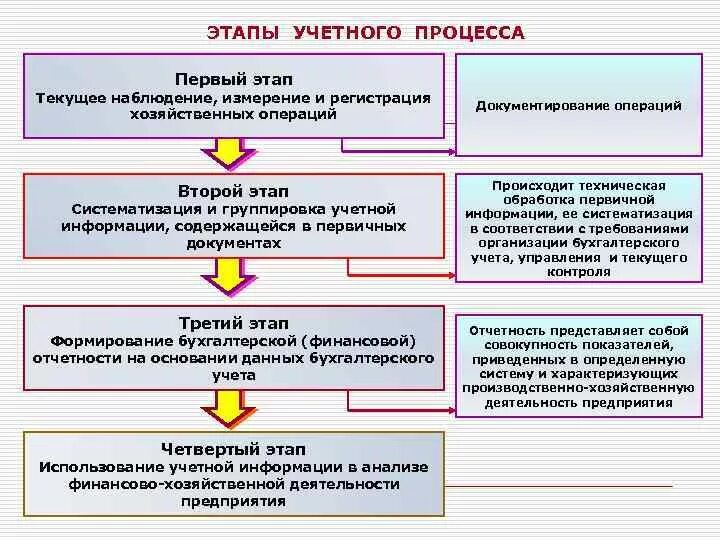 Какой управляющий назначается для проведения процедуры наблюдения. Основные стадии учетного процесса в бухучете. И этапы учетного процесса бухгалтерского. Перечислите этапы учетного процесса. Основные этапы учетного процесса бухгалтерского учета.