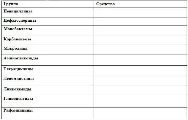 Заполните таблицу распределив. Заполнить таблицу. распределить лекарственные средства по группам. распределите по фармакологическим группам следующие препараты. распределите препараты по группам ампициллин. распределите предлагаемый перечень по группам заполнив таблицу.