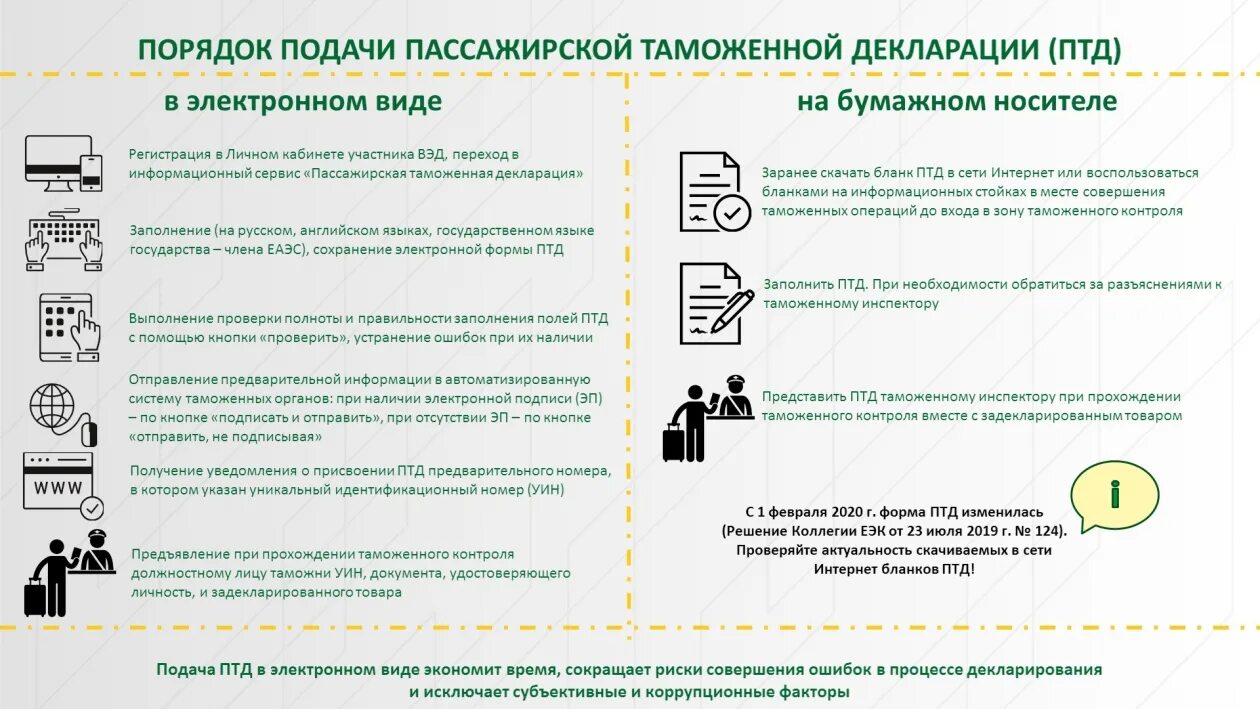 Новые таможенные правила 2024. Подача таможенной декларации. Формы подачи таможенной декларации. Таможенный пост аэропорт Красноярск. Таможенное декларирование транспортных средств.