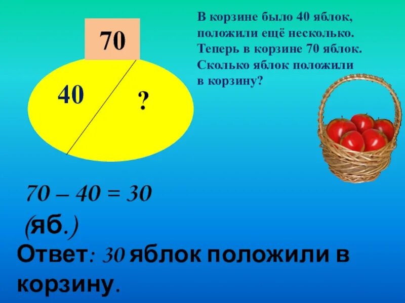 Решения задачки с яблоками в корзинке. В корзине было. Положи яблоко в корзину. Задача про яблоки.