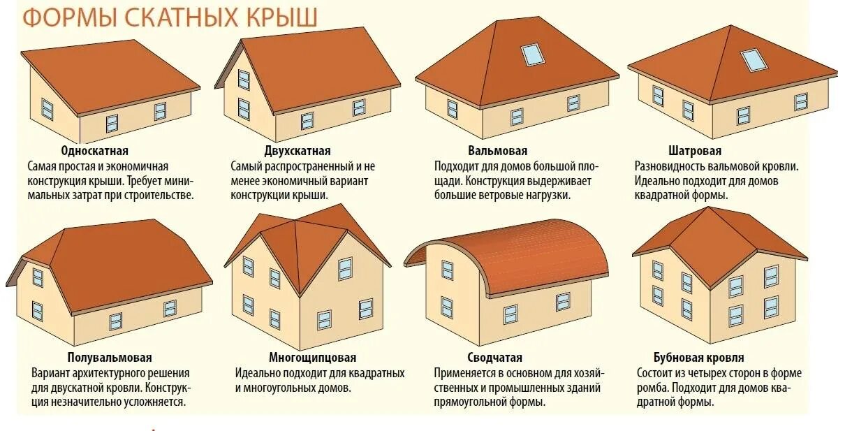 Разновидности строений. Тип кровли вальмовая. Крыша 2 скатная или вальмовая. Вальмовая кровля типы кровли. Типы 4х скатных крыш.