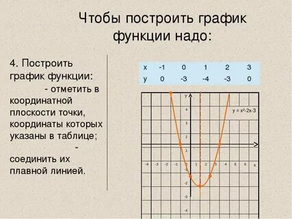 Как строить графики 8 класс алгебра