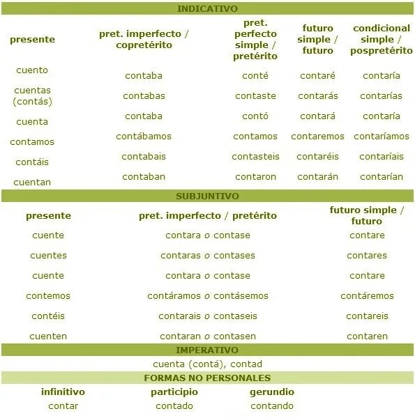 Глаголы в испанском языке список с переводом. Склонение глаголов в испанском языке. Неправильные глаголы испанского языка. Испанские глаголы. В испании перевели время