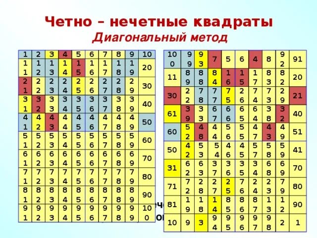 Квадрат четного числа. Диагональный метод магический квадрат. что такое магический квадрат четный и нечетный. нечётные квадраты. магические квадраты чётно-чётного порядка.