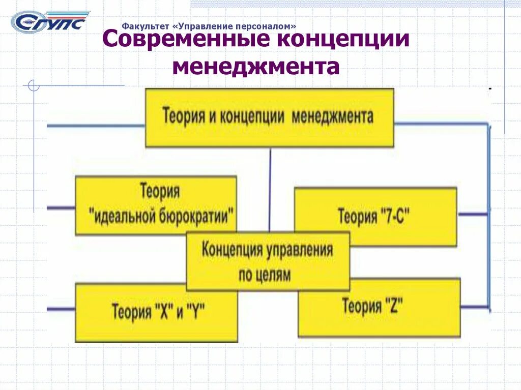 Современные концепции управления персоналом. Современные концепции менеджмента. Теория управления презентация. Теории управления персоналом. Группы теории управления