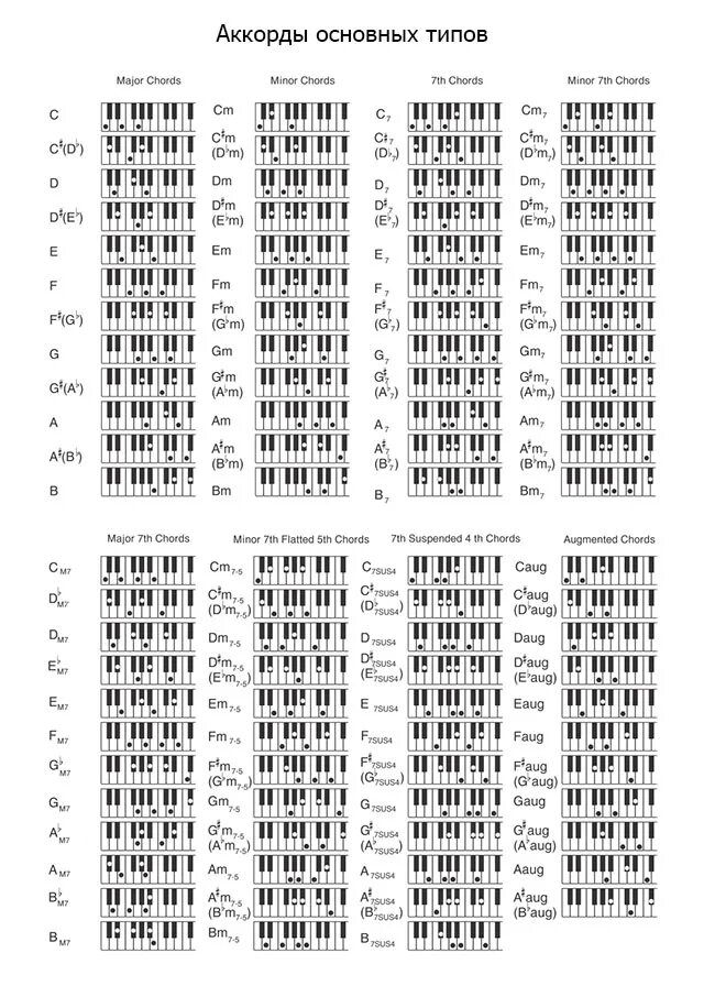 Аккорды пианино таблица. Аккорды на фортепиано таблица. Таблица аккордов на пианино. Аккорды на фортепиано таблица и рисунки клавиш. Все аккорды на фортепиано таблица.