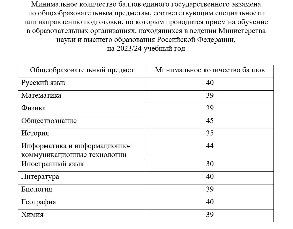 Ягубов егэ 2023. Минимальный проходной балл ЕГЭ 2021. Минимальные баллы ЕГЭ 2022. Минимальный проходной балл по обществознанию для поступления в вуз. Минимальный проходной балл ЕГЭ 2022.