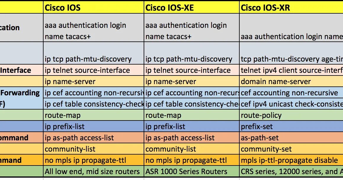 Show version cisco. Cisco шпаргалка команд. Команды циско. Таблица команд cisco. Команды cisco.