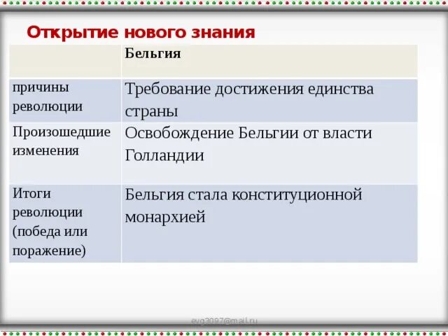 Знания причин изменений. Бельгийская революция причины. Революция в Бельгии 1830. Бельгийская революция 1830 кратко. Революция в Бельгии 1830 причины и итоги таблица.