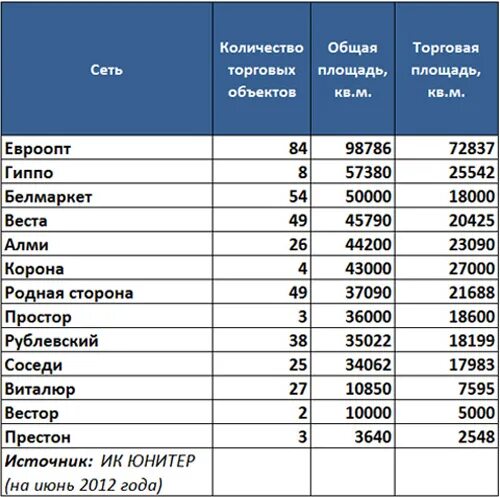 Магазины россии список. Крупные сетевые магазины. Сетевые магазины России. Крупнейшие торговые сети Белоруссии. Сетевые магазины названия.