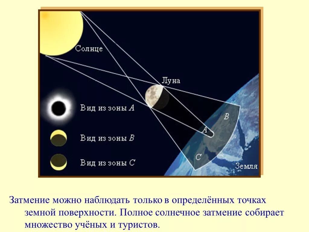 Какие явления можно наблюдать на луне. Кольцеобразное солнечное затмение схема. Схема полного солнечного затмения. Солнечные и лунные затмения. Лунное затмение солнце земля Луна.