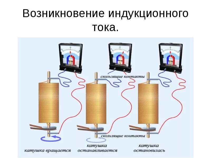 Возникноевени еиндукционного тока. Причины возникновения магнитной индукции. Причины возникновения электромагнитной индукции. Электромагнитная индукция схема электрическая. Майкл фарадей электромагнитная индукция.