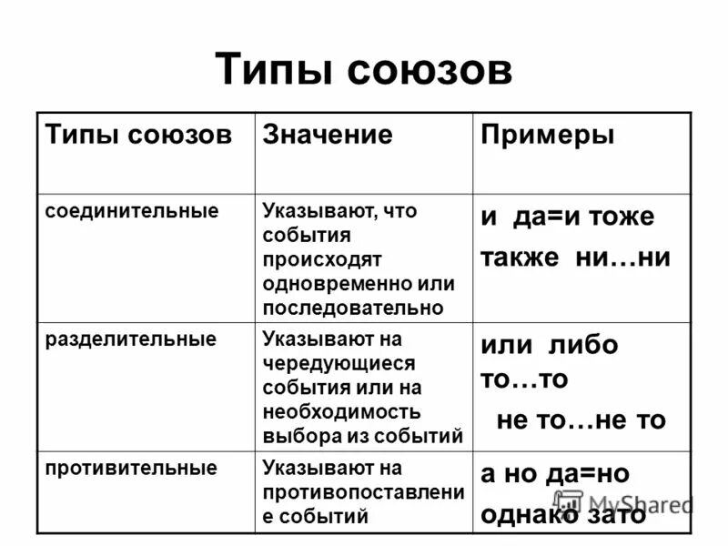 Союзы в русском языке таблица. Как определить вид Союза. Типы союзов. Типы союзов в русском языке таблица. 3 любых союза