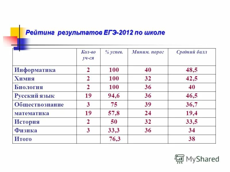 7 баллов информатика. Баллы по информатике.