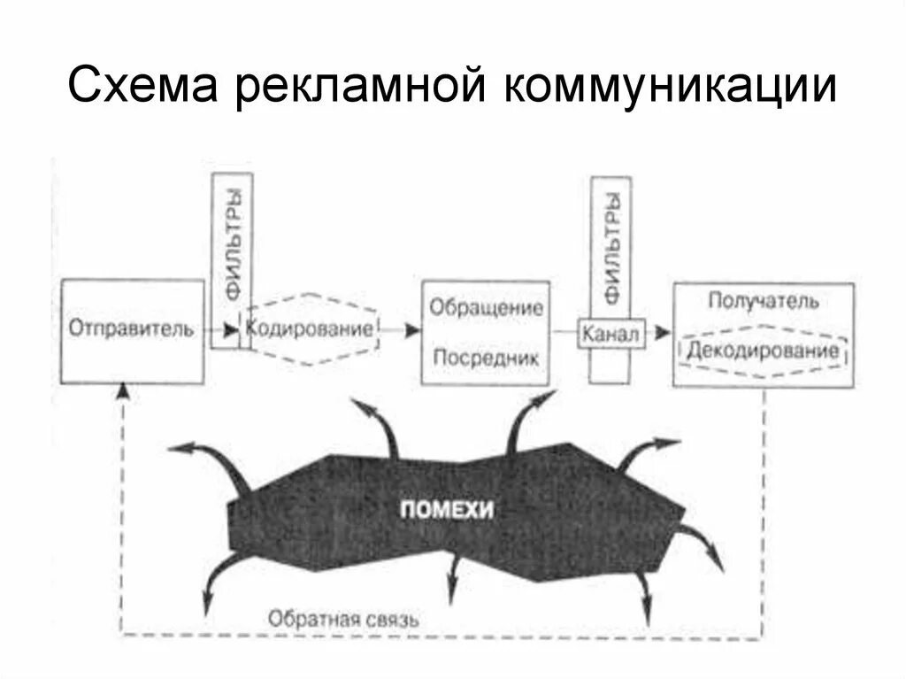 Элементы процесса рекламной коммуникации. Схема рекламной коммуникации. Схема процесса рекламной коммуникации. Рекламная коммуникация. Схема рекламной коммуникации. Отправитель рекламы