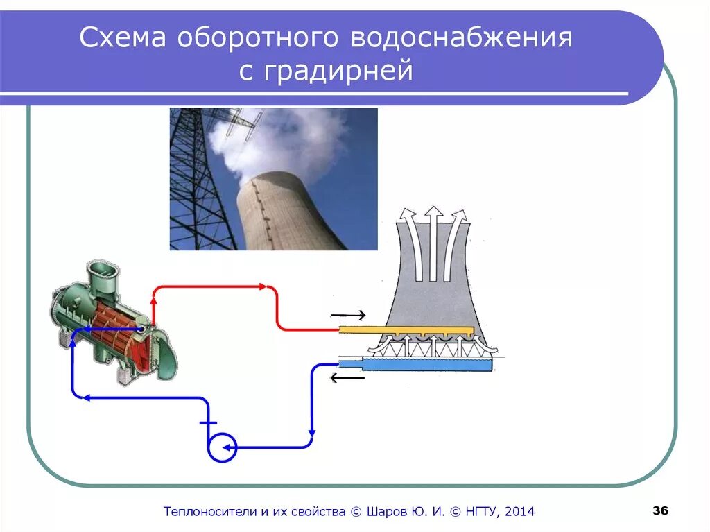 Оборотное использование воды. Система оборотного водоснабжения схема. Оборотная система водоснабжения ТЭЦ схема. Схема замкнутой системы оборотного водоснабжения. Схема оборотного водоснабжения ТЭЦ.