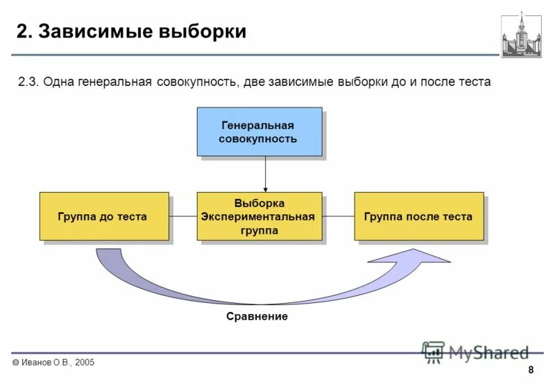 2 приведите примеры зависимой и независимой выборки Что не является определяющим
