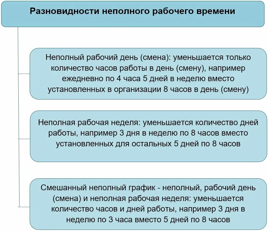 Неполный рабочий день. Разновидности неполного рабочего времени. Причины неполного рабочего дня. Неполный рабочий день график. Сокращенный рабочий день в школе