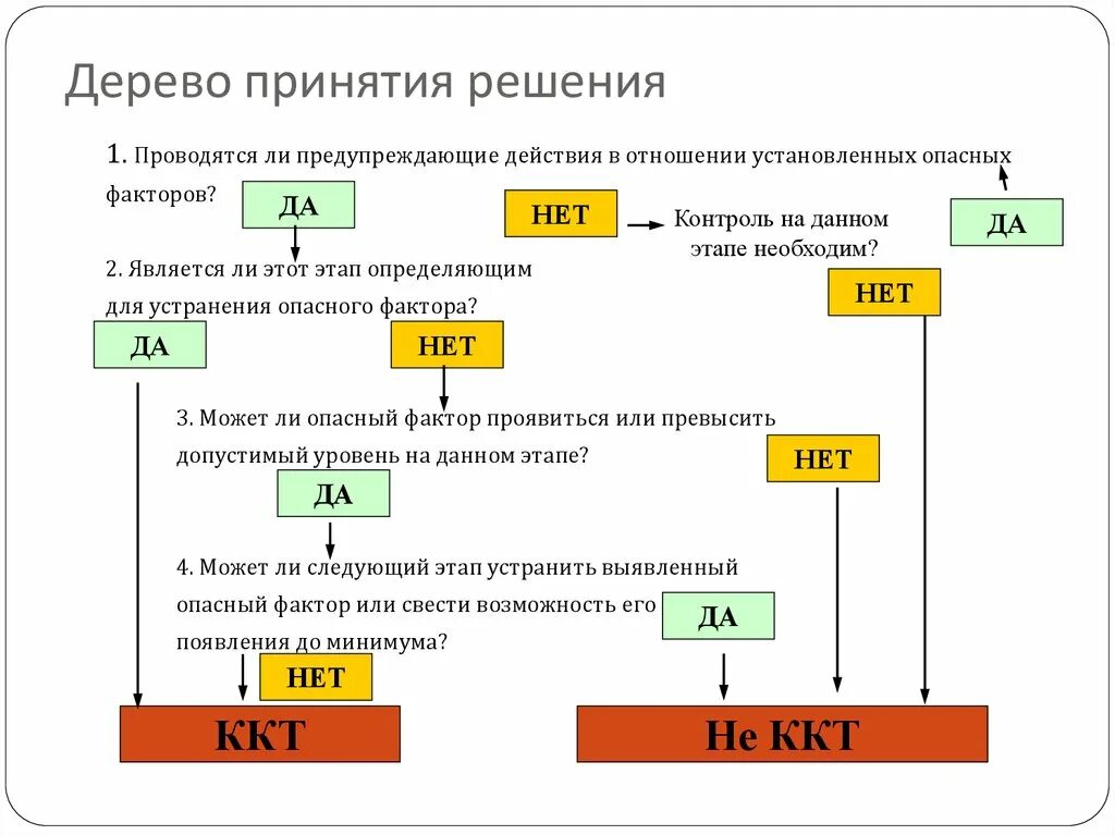 Критические точки организации. Дерево принятия решений ХАССП пример. Метод дерева принятия решений ХАССП. Дерево принятия решений ИСО 22000. Дерево решений НАССР.