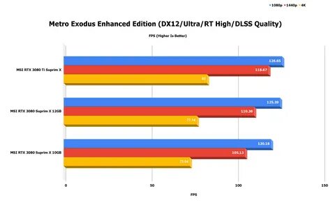(новинка или находится строго посередине между GeForce RTX 3080 10GB и GeFo...