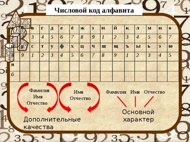 Таблица нумерологии имени. Как рассчитать нумерологический код. Имя по нумерологии. Нумерологический код имени.