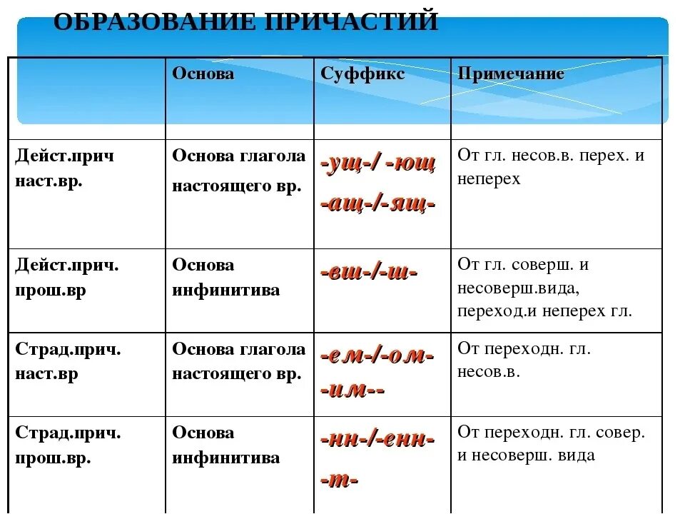 Спишите обозначьте суффиксы причастия. Причастия в русском языке таблица. Формы образования причастий. Как образуются причастия от глаголов. Образование причастий таблица.
