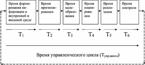 Последовательные функции управления. Учитывающее время цикла управления. менеджмент время цикла формула. каким неравенством выражается условие управляемости организации. время цикла управления истребителем.