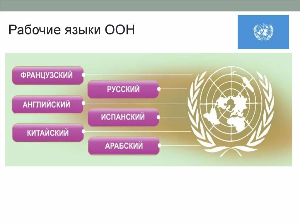 Рабочие оон. Языки международного общения ООН. Мировые языки официальные языки ООН. Рабочие языки ООН. Список международных языков ООН.