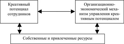 Управление творческим