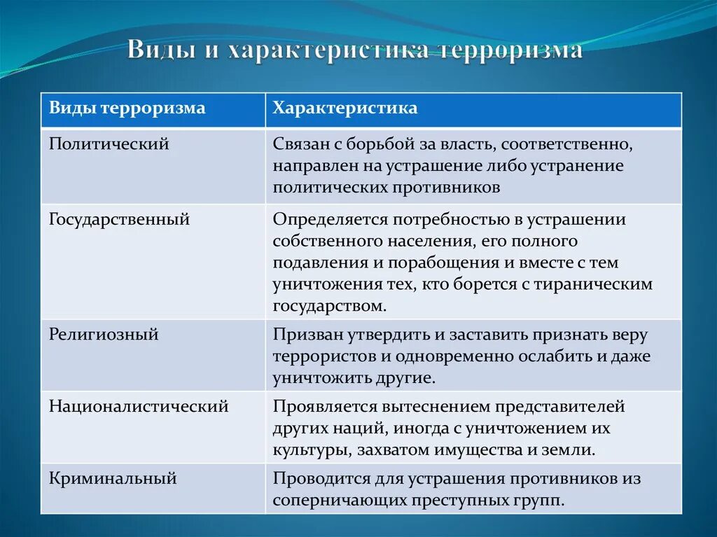 Формами терроризма являются. Характеристика видов терроризма. Типы терроризма и их характеристика. Терроризм виды терроризма. Типы и характер террористических актов.