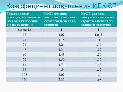 На сколько процентов прибавляется пенсия