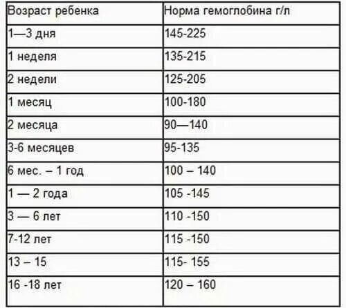 Норма гемоглобина в 3 месяца