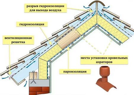 Вентиляция на крышу из металлочерепицы