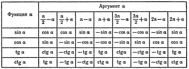 Формулы приведения тригонометрических функций таблица. Формулы приведения для аргумента п/2-а. Алгебра тригонометрия 10 класс формулы приведения. Формулы приведения 3п/2. Восстановите алгоритм формул приведения в тригонометрии