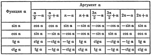 Восстановите алгоритм формул приведения в тригонометрии. Формулы приведения тригонометрических функций таблица. Формулы приведения для аргумента п/2-а. Алгебра тригонометрия 10 класс формулы приведения. Формулы приведения 3п/2.