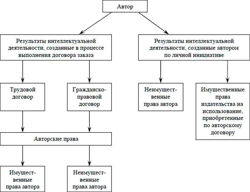 Договор об авторском праве. Договоры создания результатов интеллектуальной деятельности