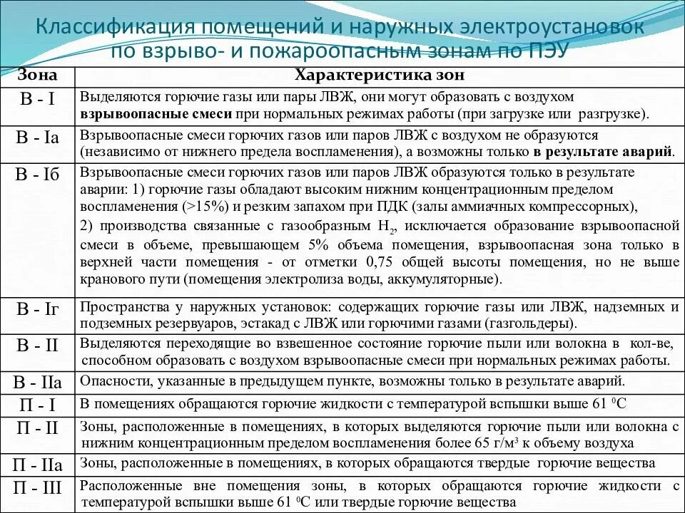 Как определить класс помещения. Классы взрывоопасных зон помещений по пуэ. взрывоопасная зона 2 класса это. классификация взрывоопасных зон таблица. п2а категория пожароопасности.