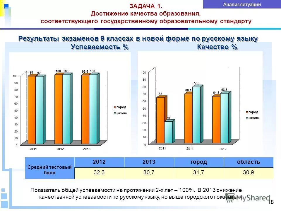 Результаты самообследования школ