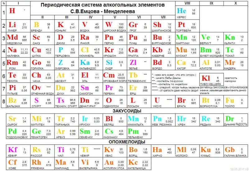 Ответы Mail.ru: какие изменения были внесены в таблицу Менделеева после 2005 год