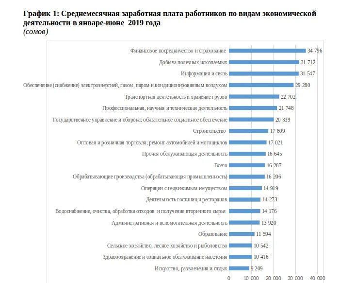 Новый вид экономической деятельности. Заработная плата. Зарплата по видам экономической деятельности. Среднемесячная заработная по видам экономической деятельности. Заработные платы по отраслям.