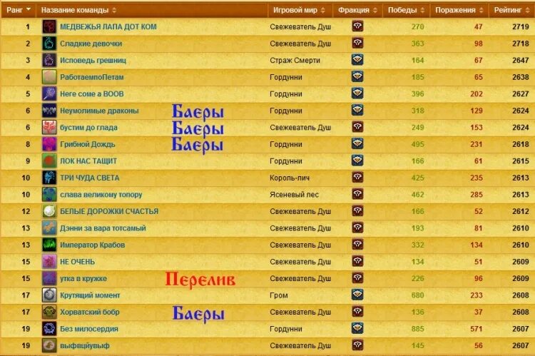 Ranking 10. Названия рангов. Название рангов для банды. Ранги в играх названия. Названи для название рангов.