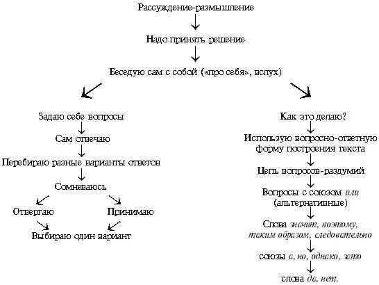 Чем отличается рассуждение от размышления. Рассуждение размышление. текст рассуждение размышление. рассуждение размышление 7 класс. процесс рассуждения размышления.