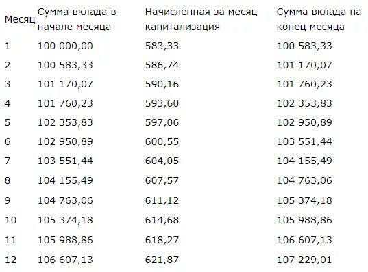 Капитализация вклада это. Капитализация по вкладу/счету что это. Капитализация по вкладу что это такое Сбербанк. Что означает капитализация по вкладу в Сбербанке. Что такое капитализация по счету в Сбербанке.