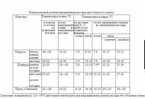 Минимальная температура для рассады томатов. Температура земли для высадки томатов в теплице. Температура при выращивании рассады. Оптимальная температура для выращивания томатов в теплице. Температурный режим для рассады огурцов в теплице.