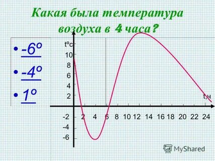 На рисунке изображен график температуры воздуха