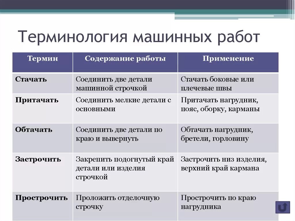 Содержание таблицы термин обозначающий. Терминология машинных работ. терминология применяемая при выполнении машинных работ 5 класс. терминология применяемая при выполнении машинных работ схема. терминология машинных работ таблица.