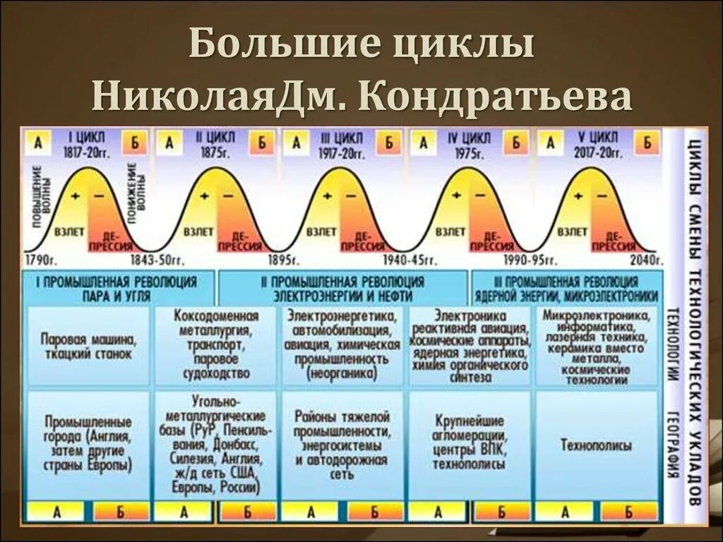 Циклы 4 года. Теория циклов Кондратьева. Теория экономических циклов Кондратьева. Циклы Кондратьева технологические уклады. Циклы Кондратьева таблица.