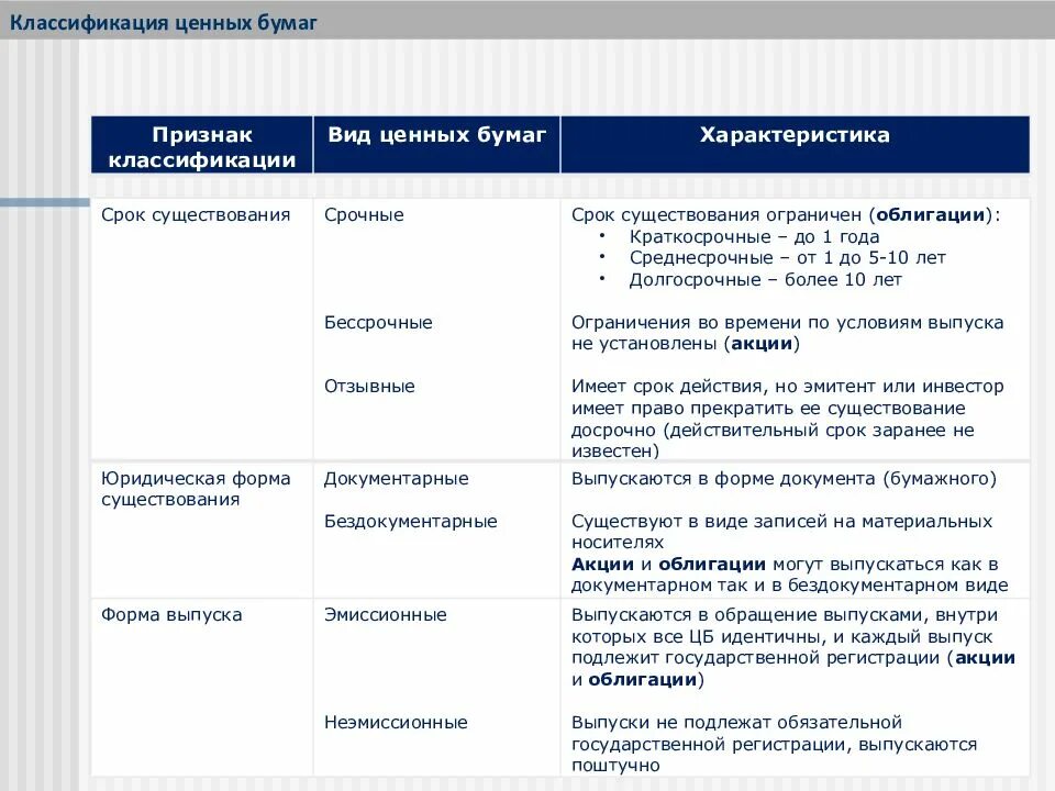 Форма документарных ценных бумаг. Классификация ценных бумаг таблица по видам. Классификация и виды ценных бумаг таблица. Классификация ценных бумаг: облигации. Классификациценных бумаг.